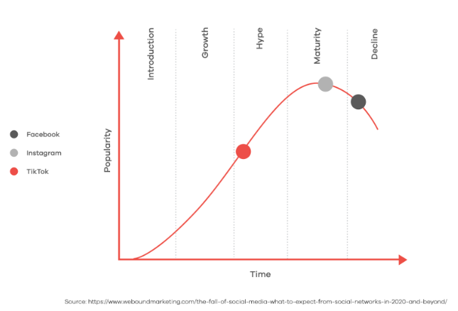 The Social Media Life Cycle with relevance to TikTok and its current position and trajectory.