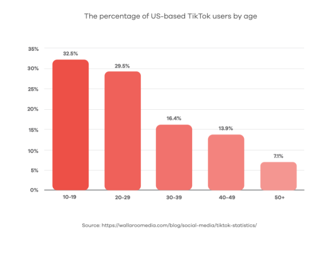 The percentage of US-based TikTok users by age formatted as a graph.