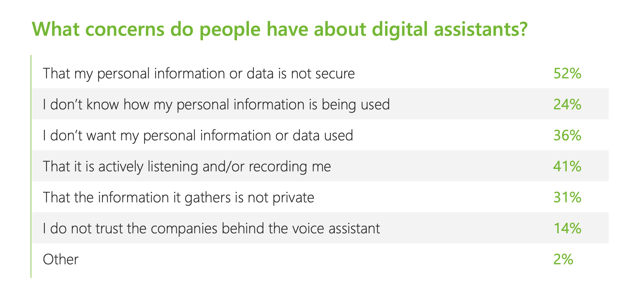 List of common concerns about digital assistants